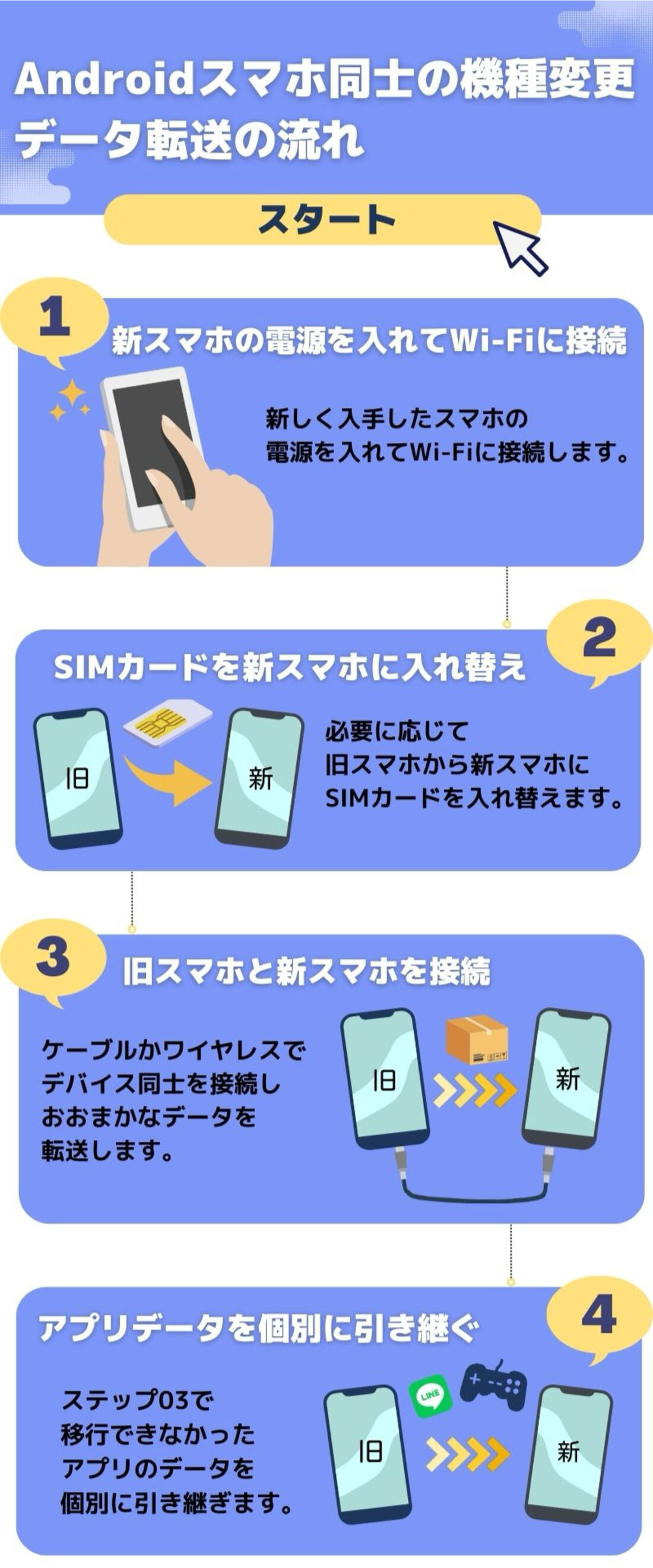 Androidスマホ同士の機種変更　データ転送の流れ