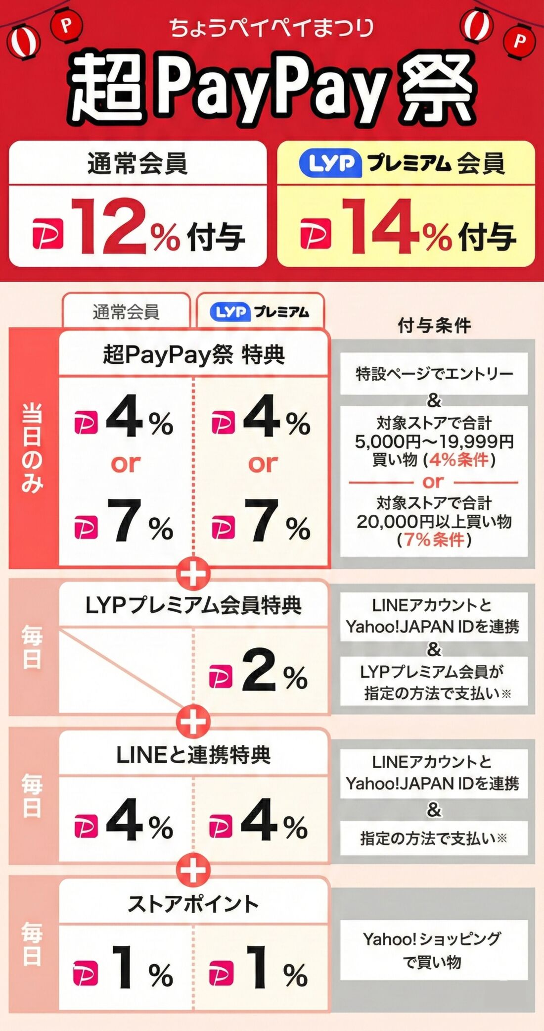 超PayPay祭