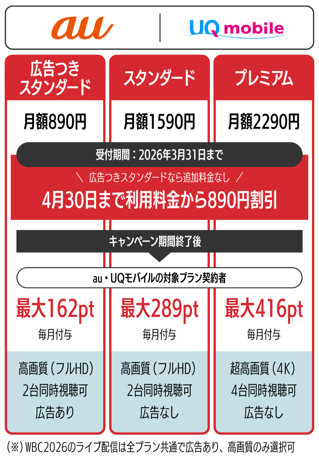 WBC無料　au・UQモバイル