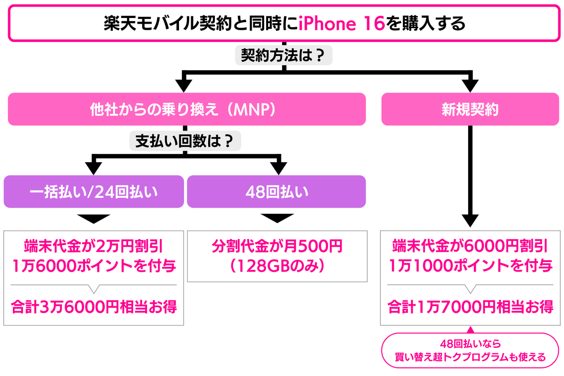 楽天モバイル iPhone 16をお得に購入する方法