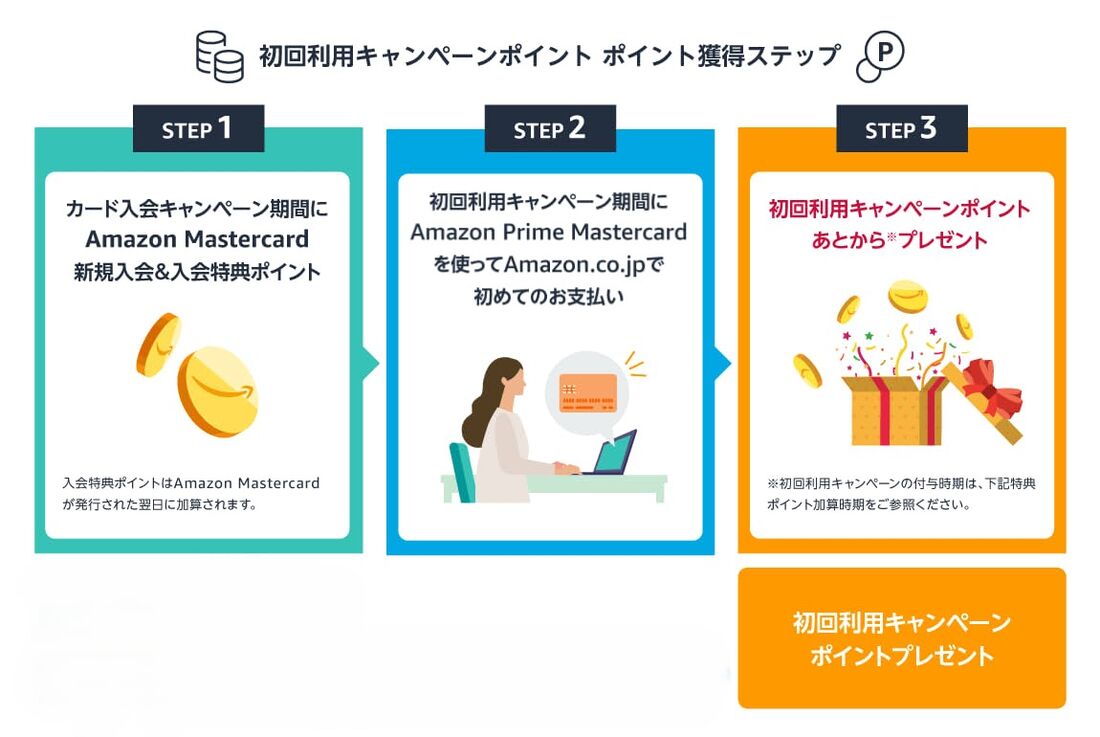 初回利用キャンペーンポイント