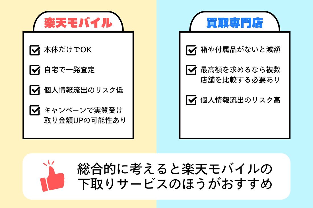 総合的に考えると楽天モバイルの下取りサービスがおすすめ
