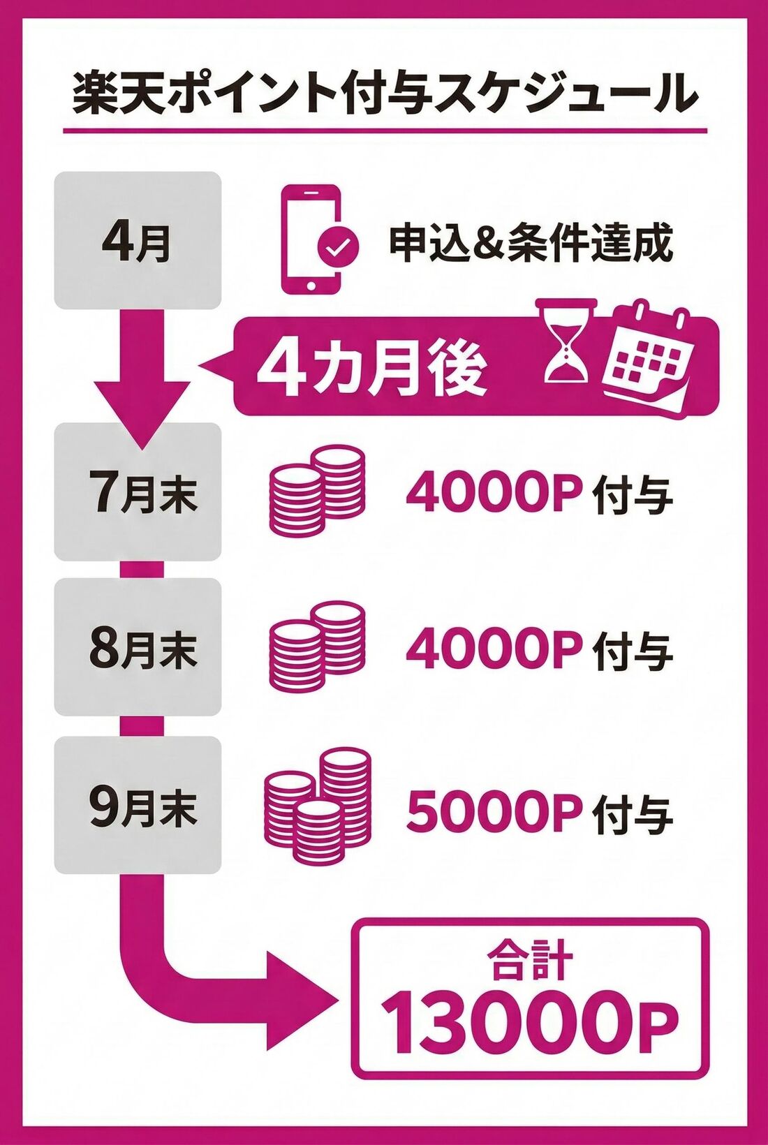 楽天ポイント付与スケジュール