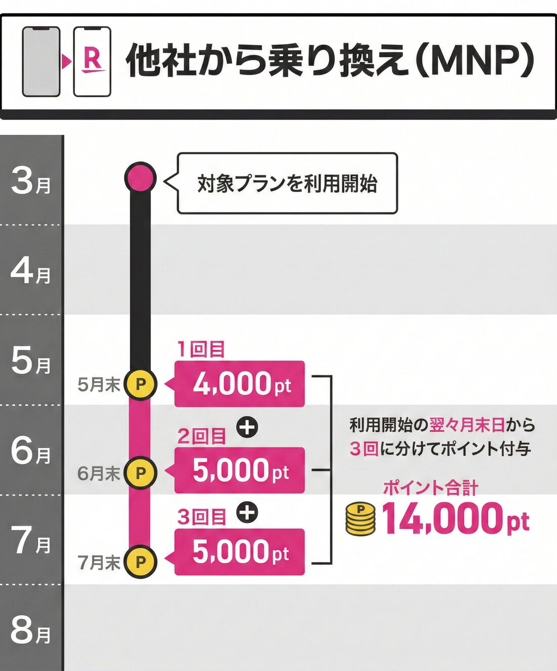 楽天モバイル　乗り換え