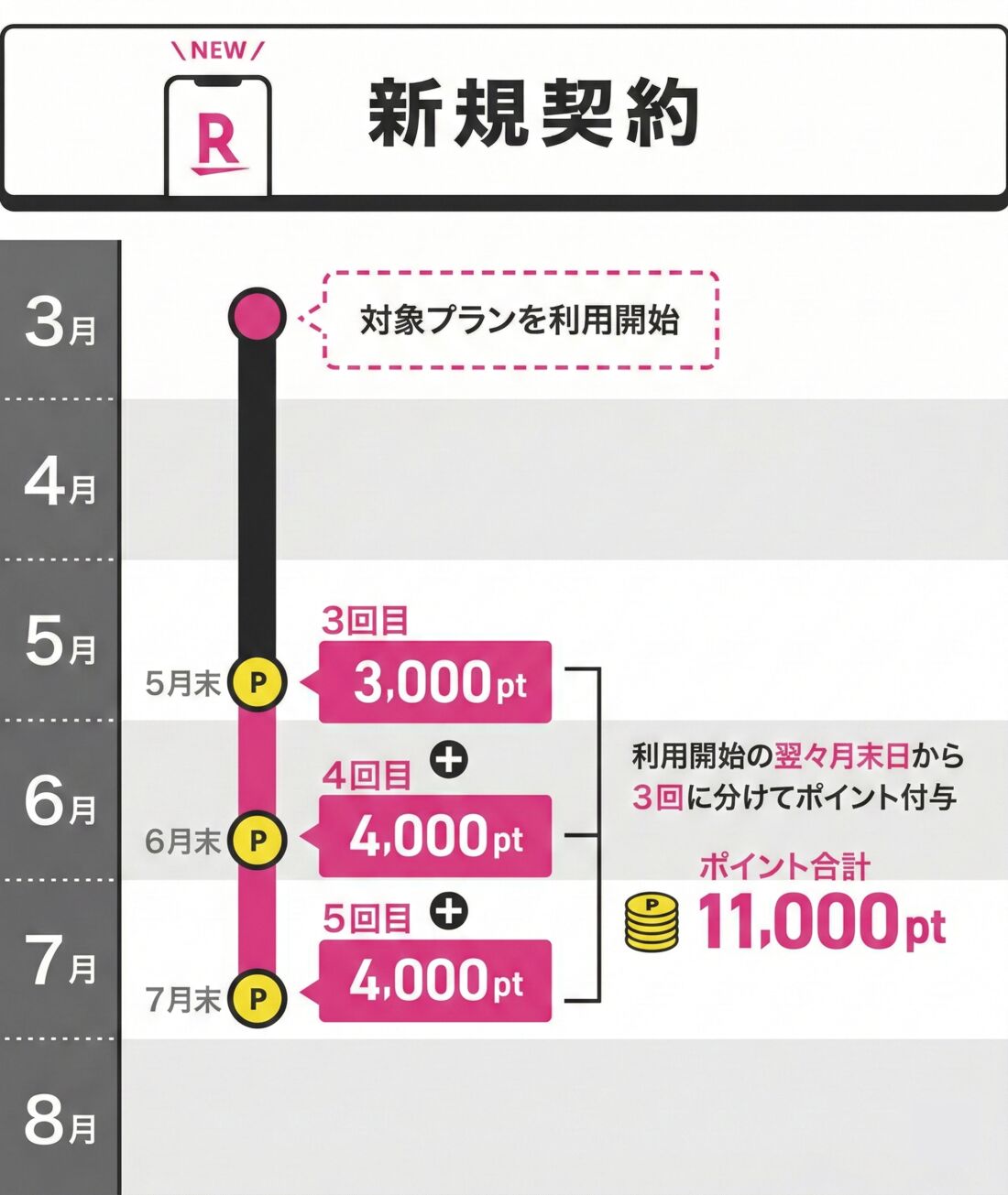 新規契約キャンペーン