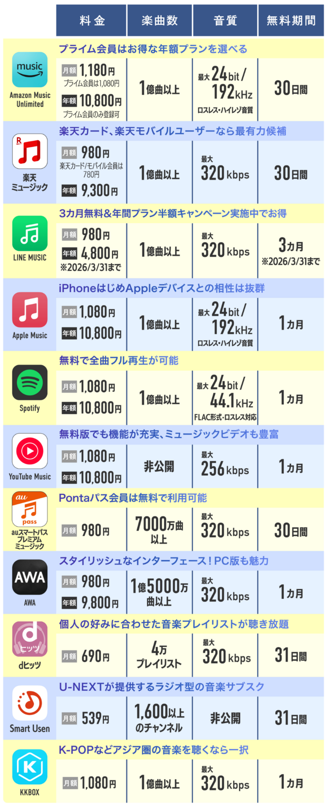 音楽配信サブスク 比較