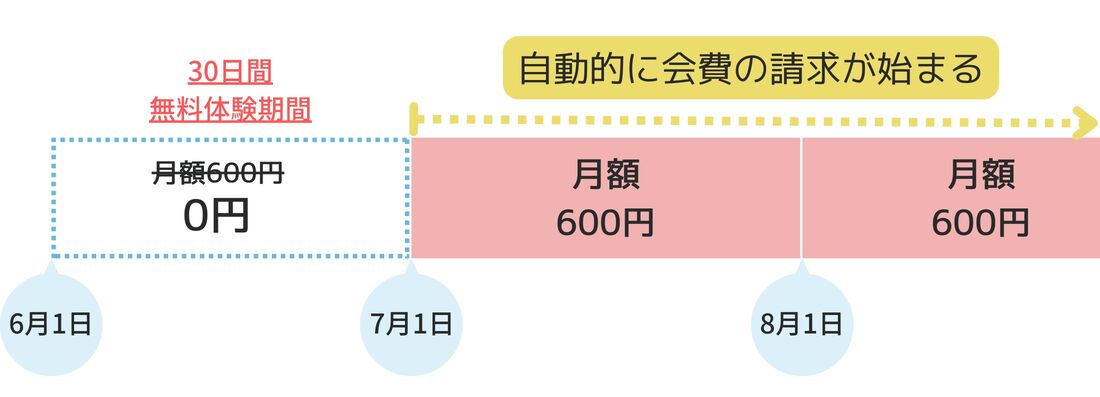 自動更新　無料体験期間