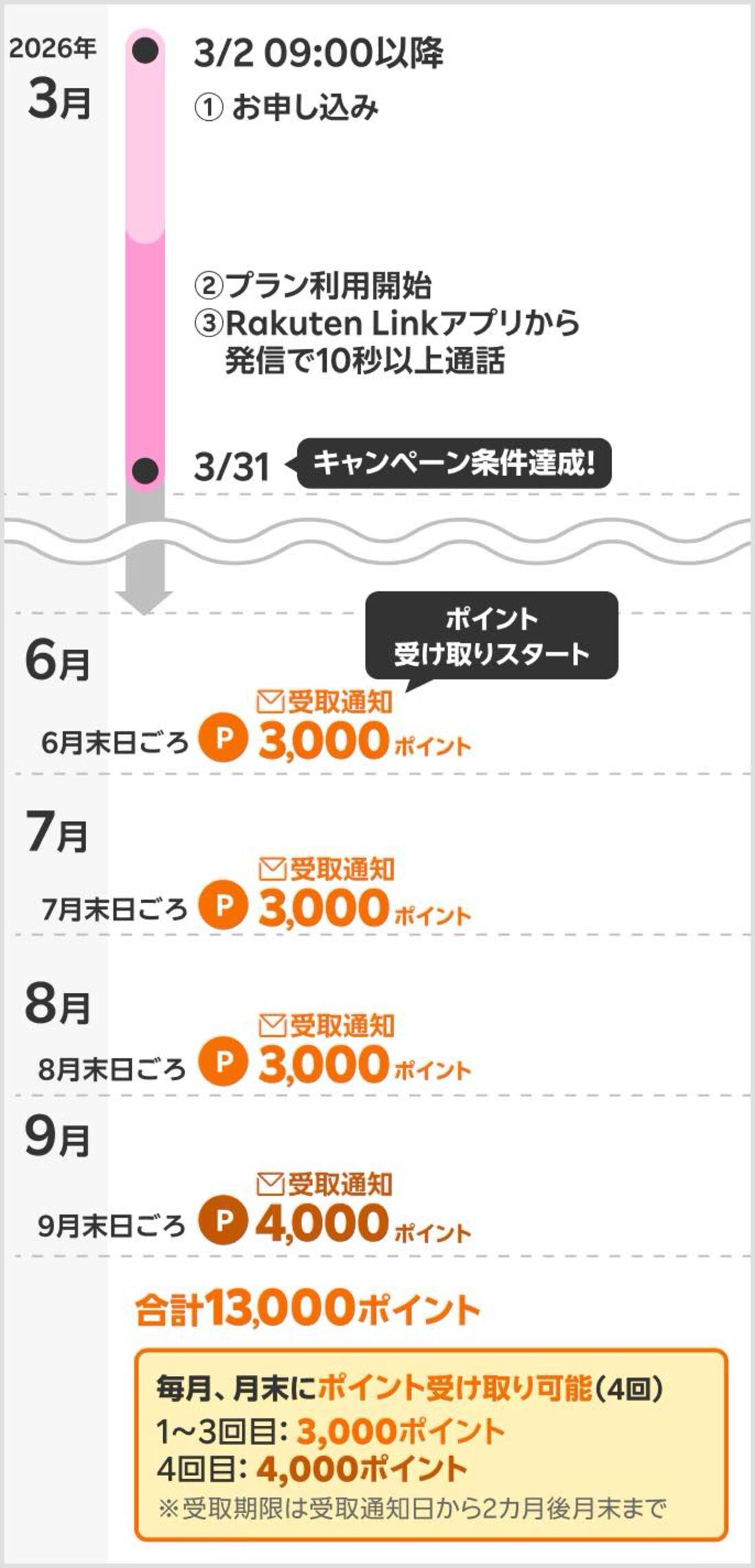 ポイント付与スケジュール