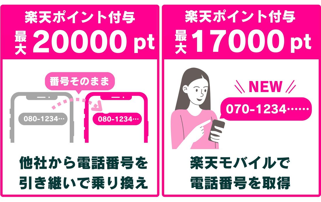 楽天モバイル　2万ポイントキャンペーン