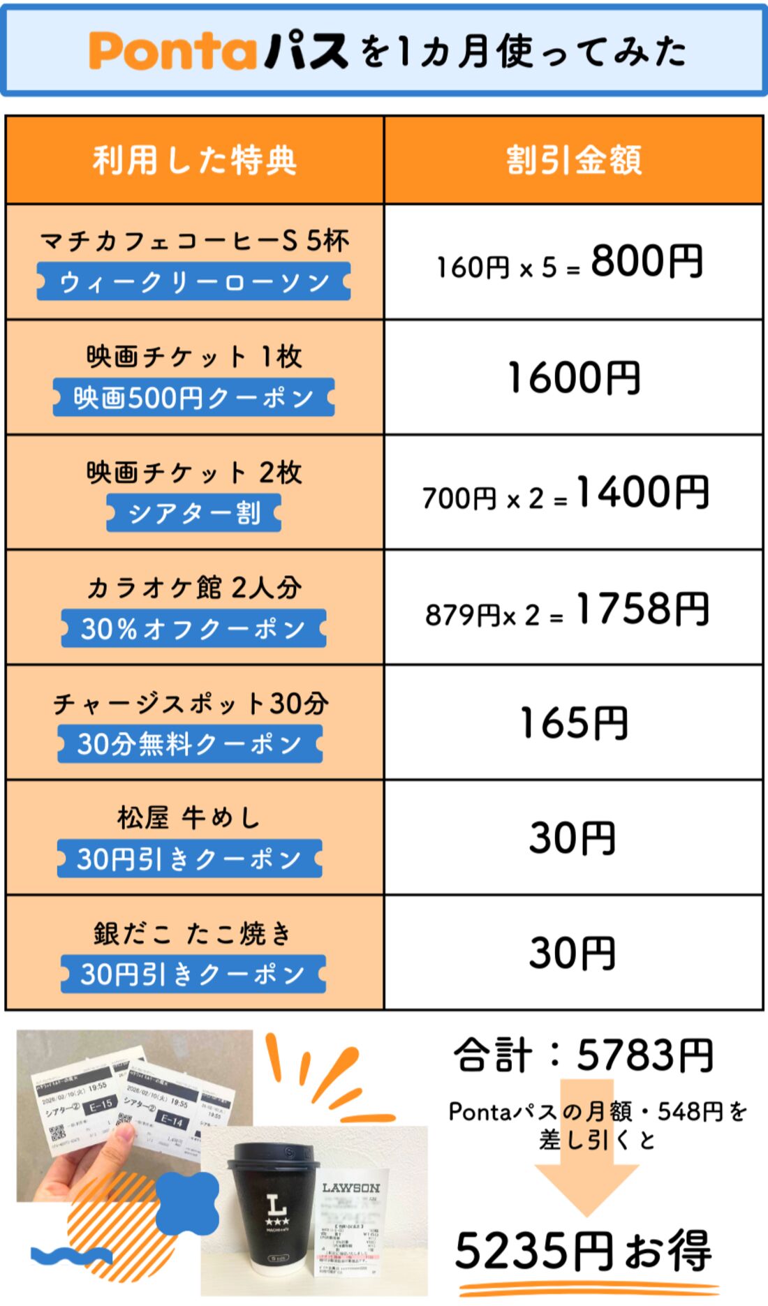 筆者がPontaパスを1カ月使ってみたところ、5235円お得になった