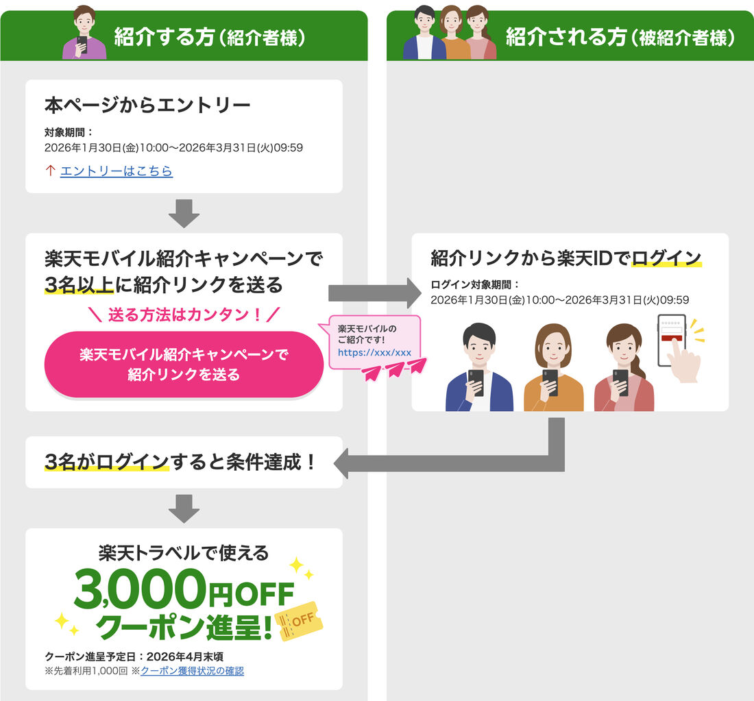 キャンペーン適用条件の図