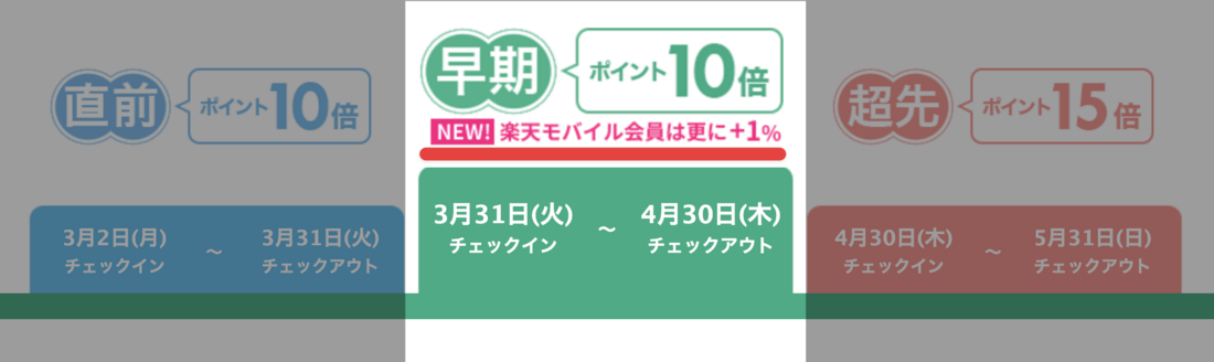 楽天モバイル会員は早期予約で+1倍