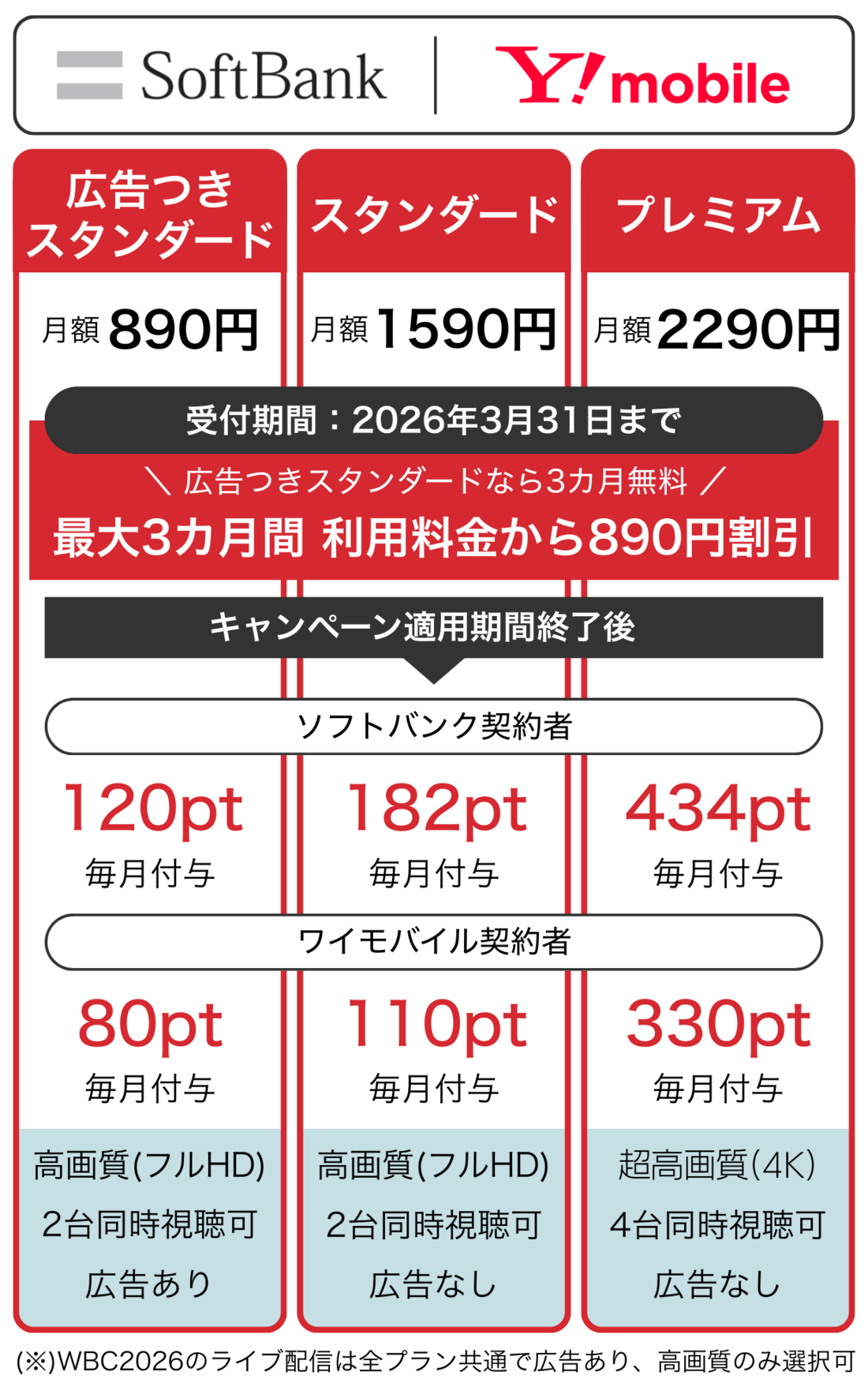 Netflix無料 ソフトバンク・ワイモバイル