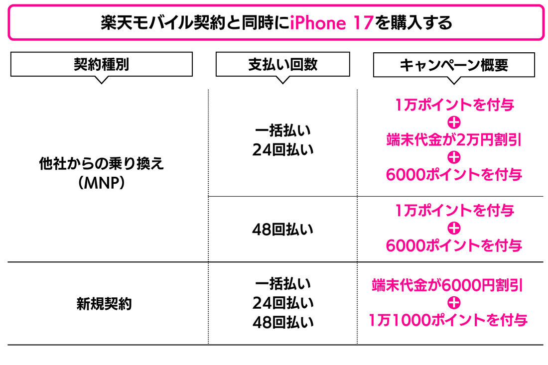楽天モバイル iPhone 17