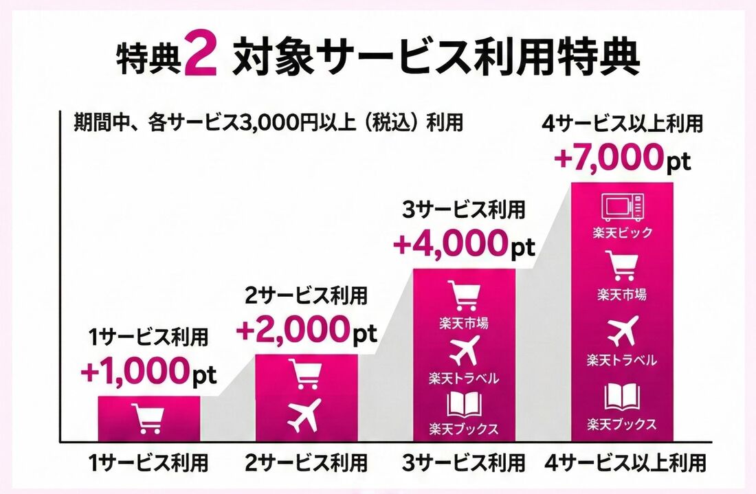 対象サービス利用特典