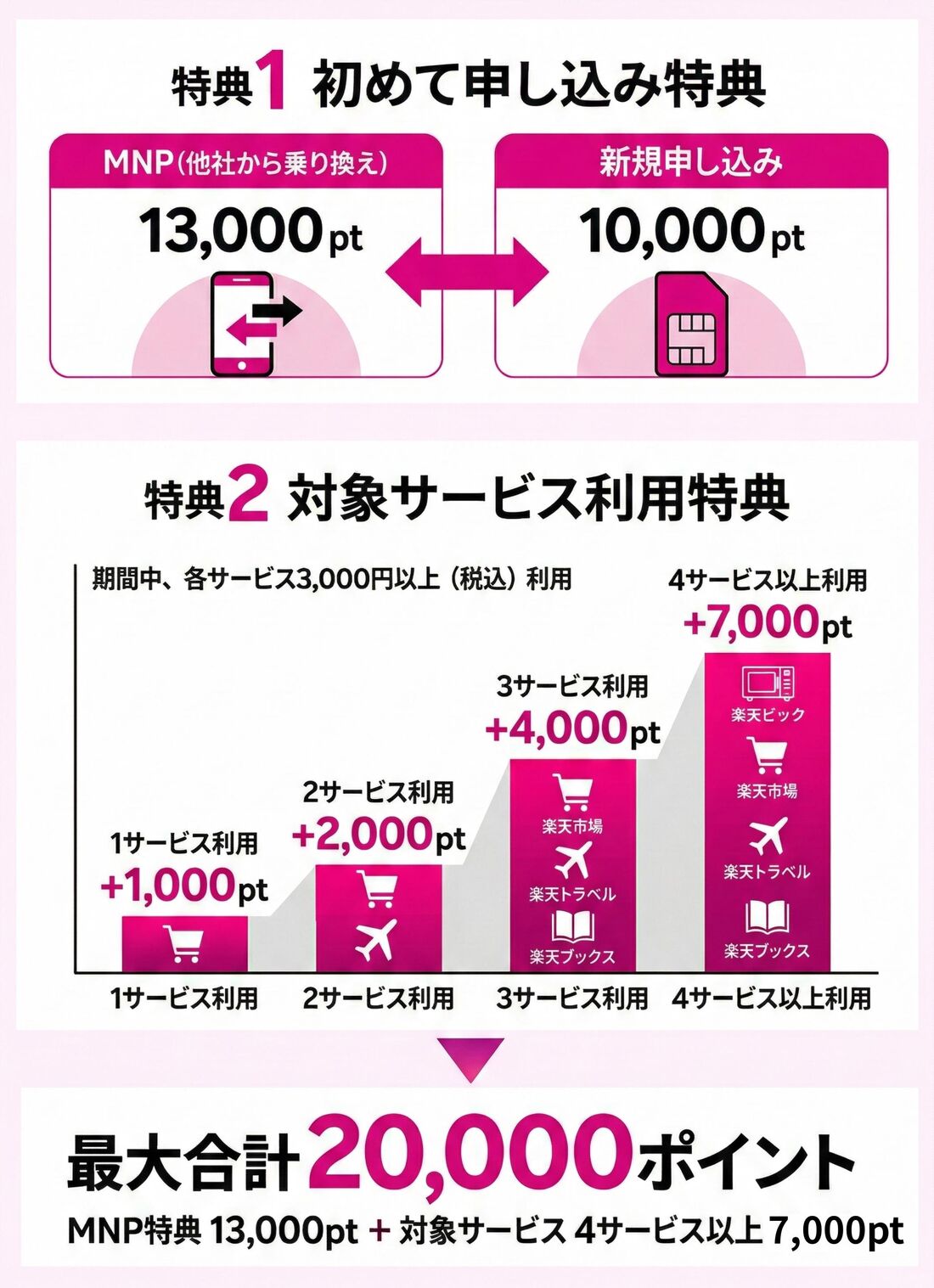 楽天モバイル　20000ポイント