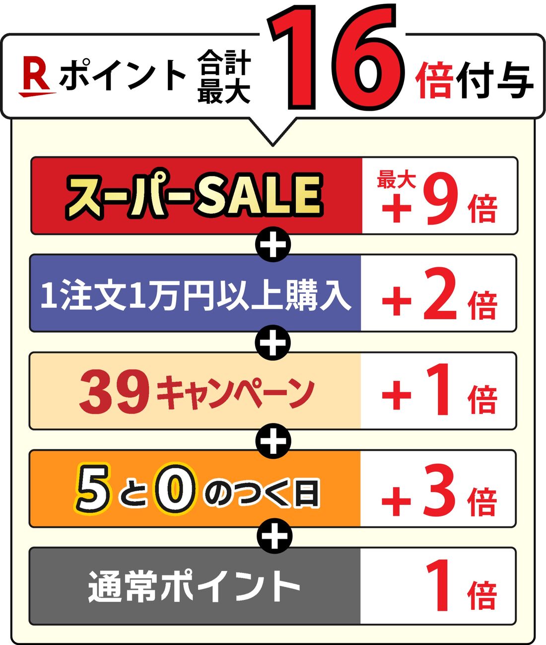 5と0のつく日の併用キャンペーン