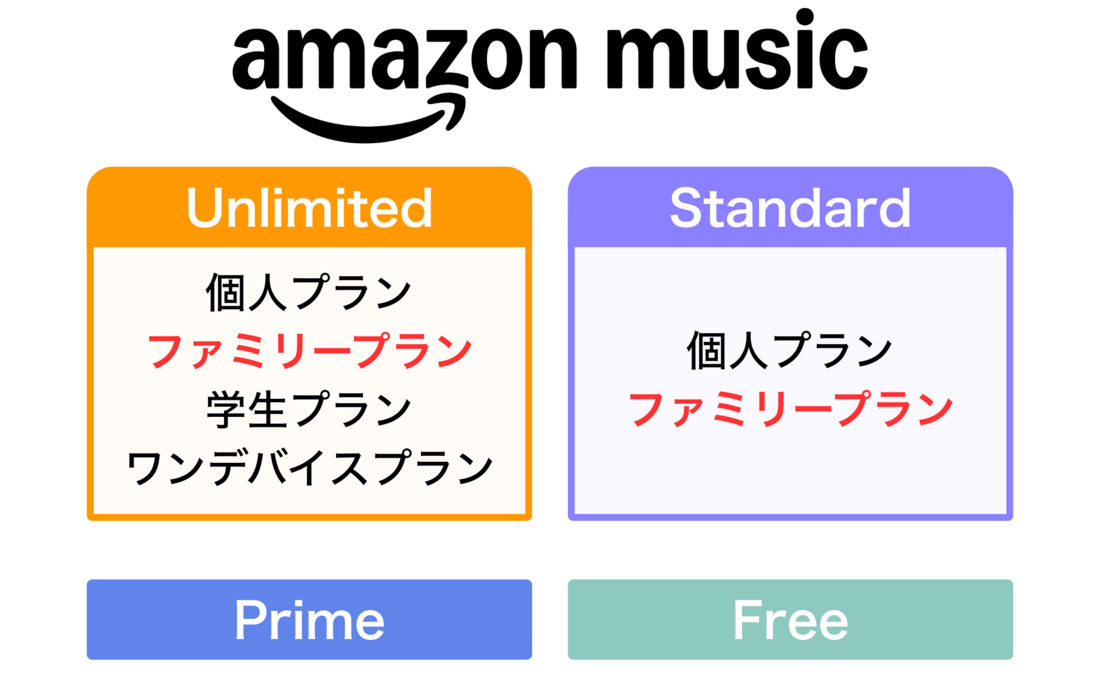 Amazon Music プランの違い