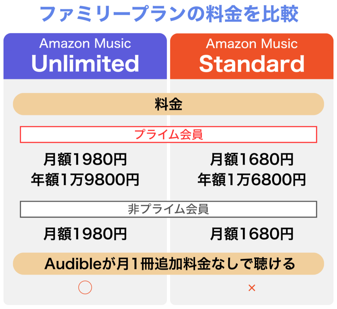 Amazon Music Unlimited Standard ファミリープラン