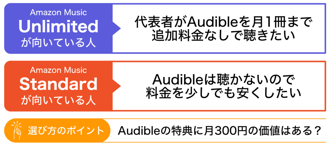 Amazon Music Unlimited Standard ファミリープラン