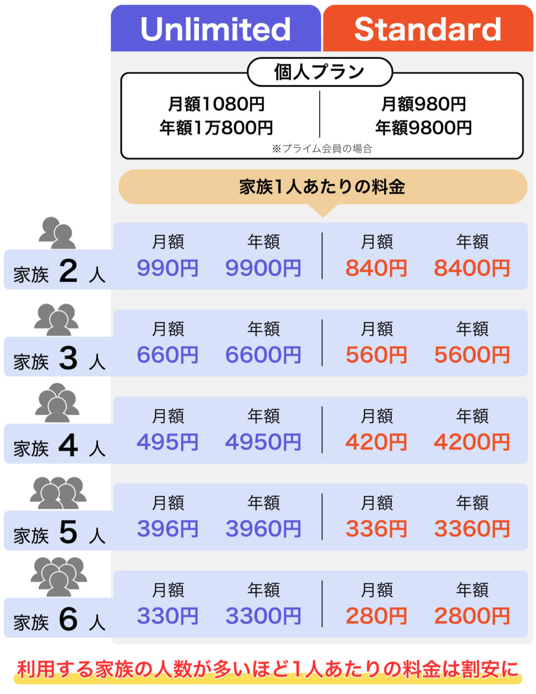 Amazon Music ファミリープラン 1人あたりの料金
