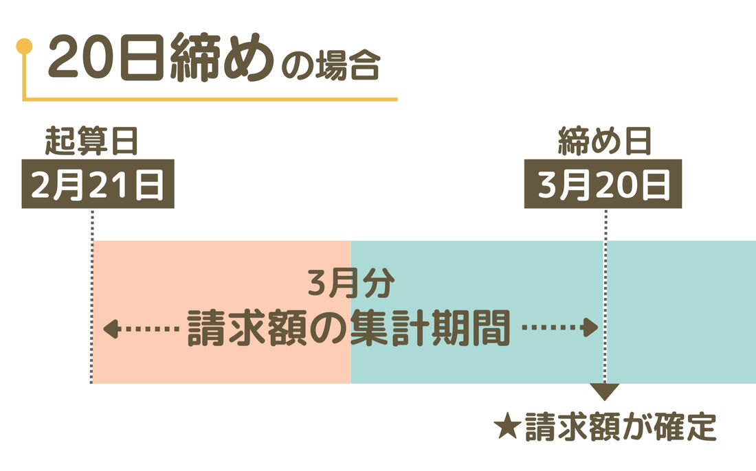 20日締めの場合