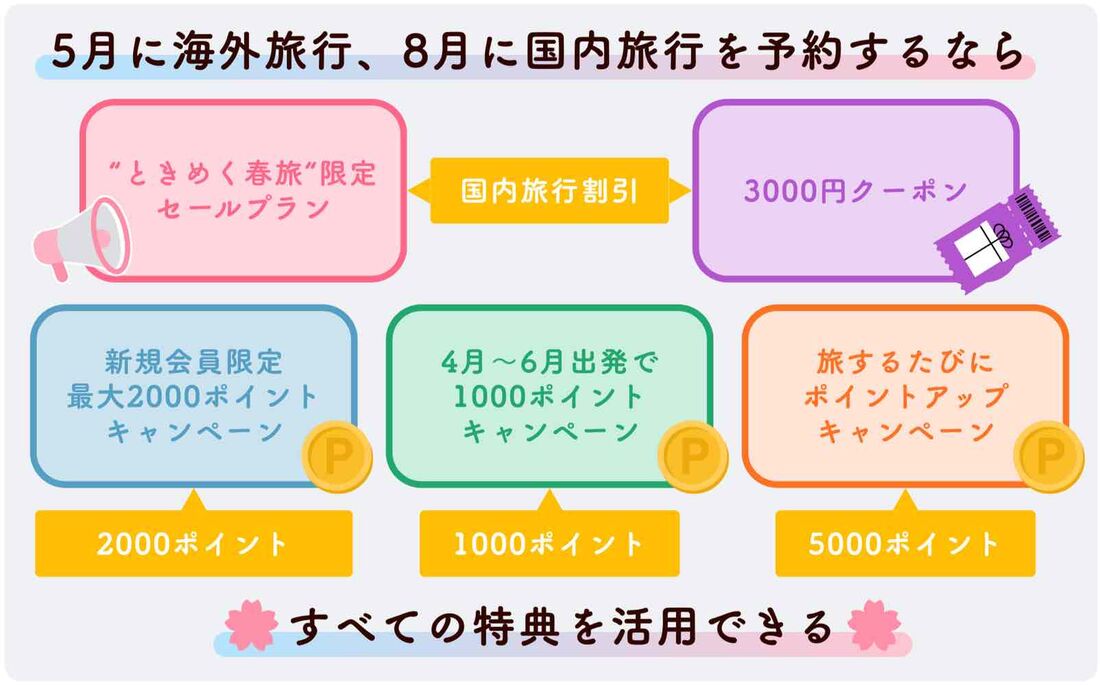 セール・クーポン・キャンペーンは併用できる