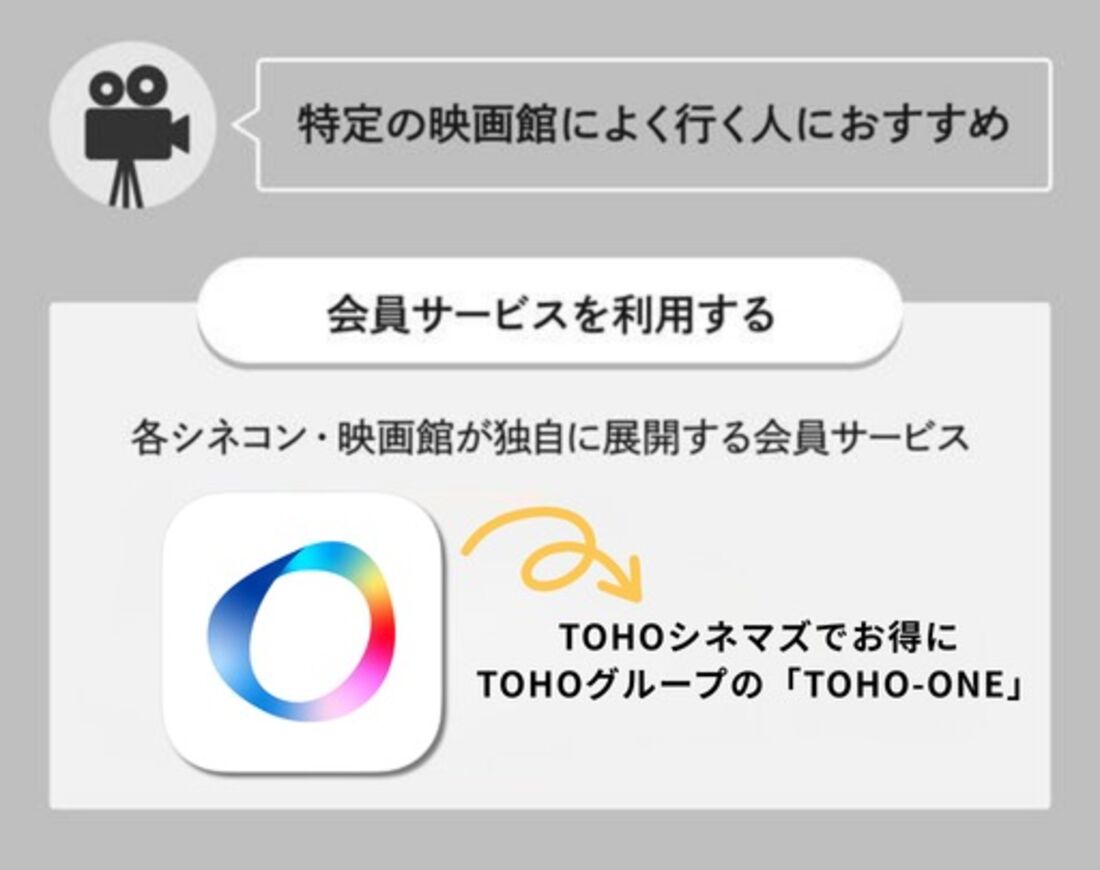 シネコン 会員サービス