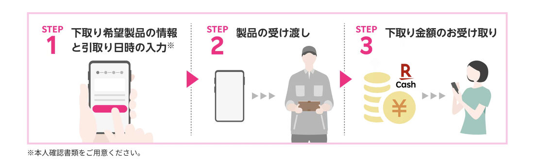 楽天モバイルの下取りサービスは申し込みから下取り完了まで自宅で完結する