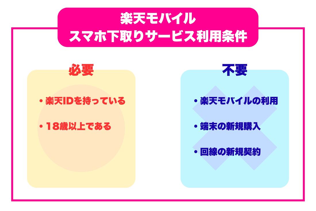 下取りサービス利用条件