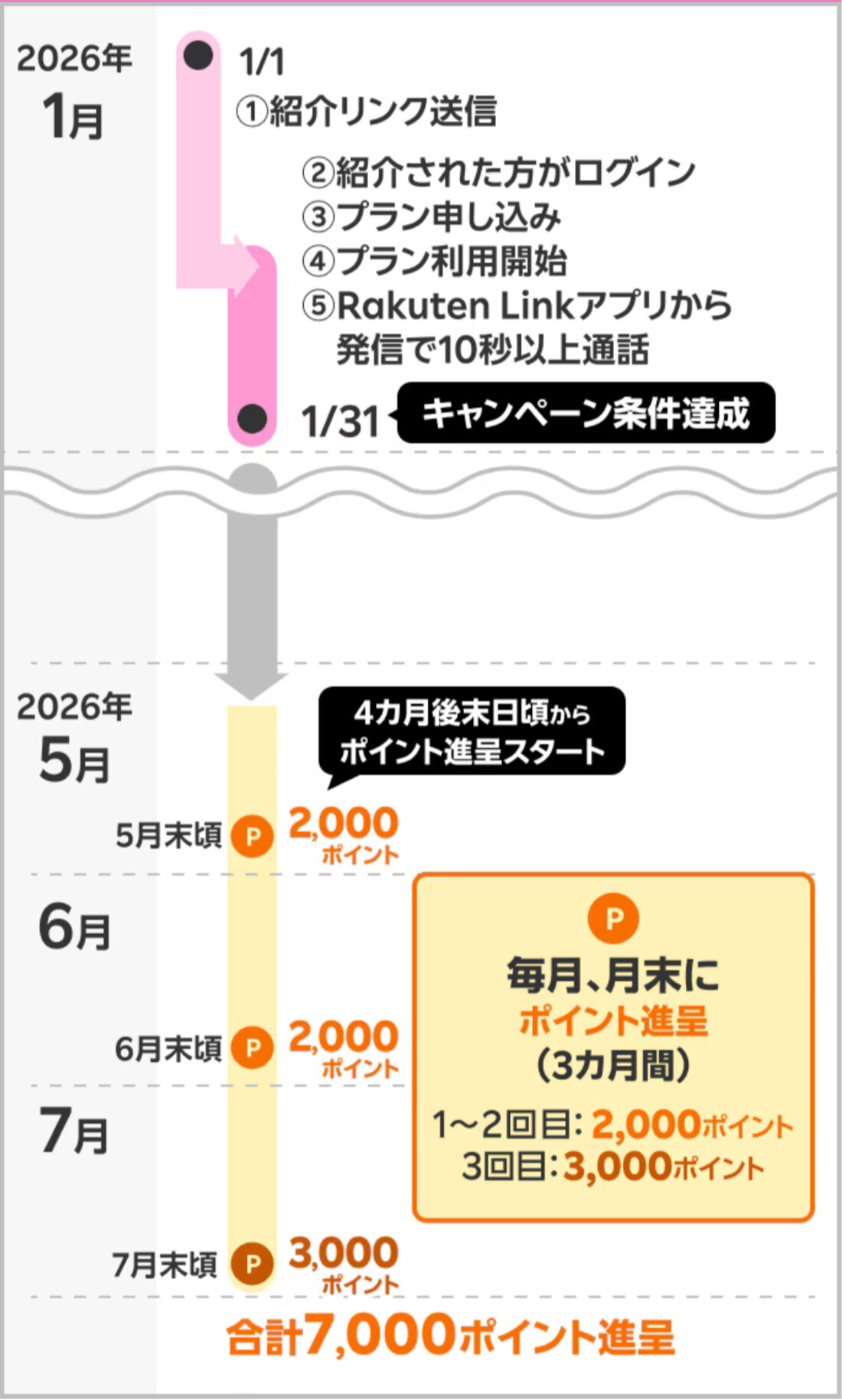 紹介する側のスケジュール
