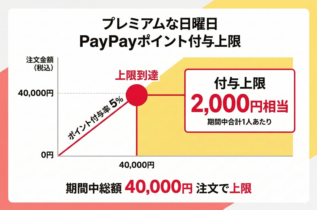 プレミアムな日曜日