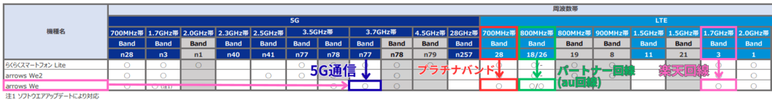 UQモバイル周波数