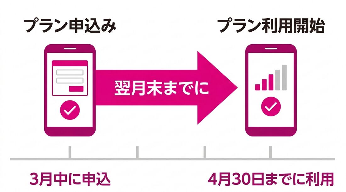 プラン利用開始