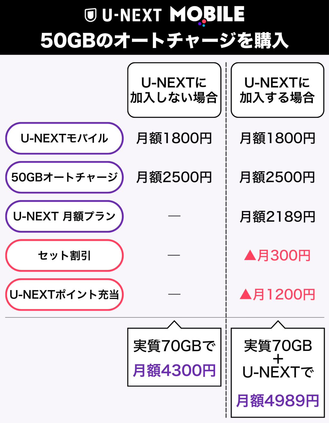 U-NEXTモバイル オートチャージ