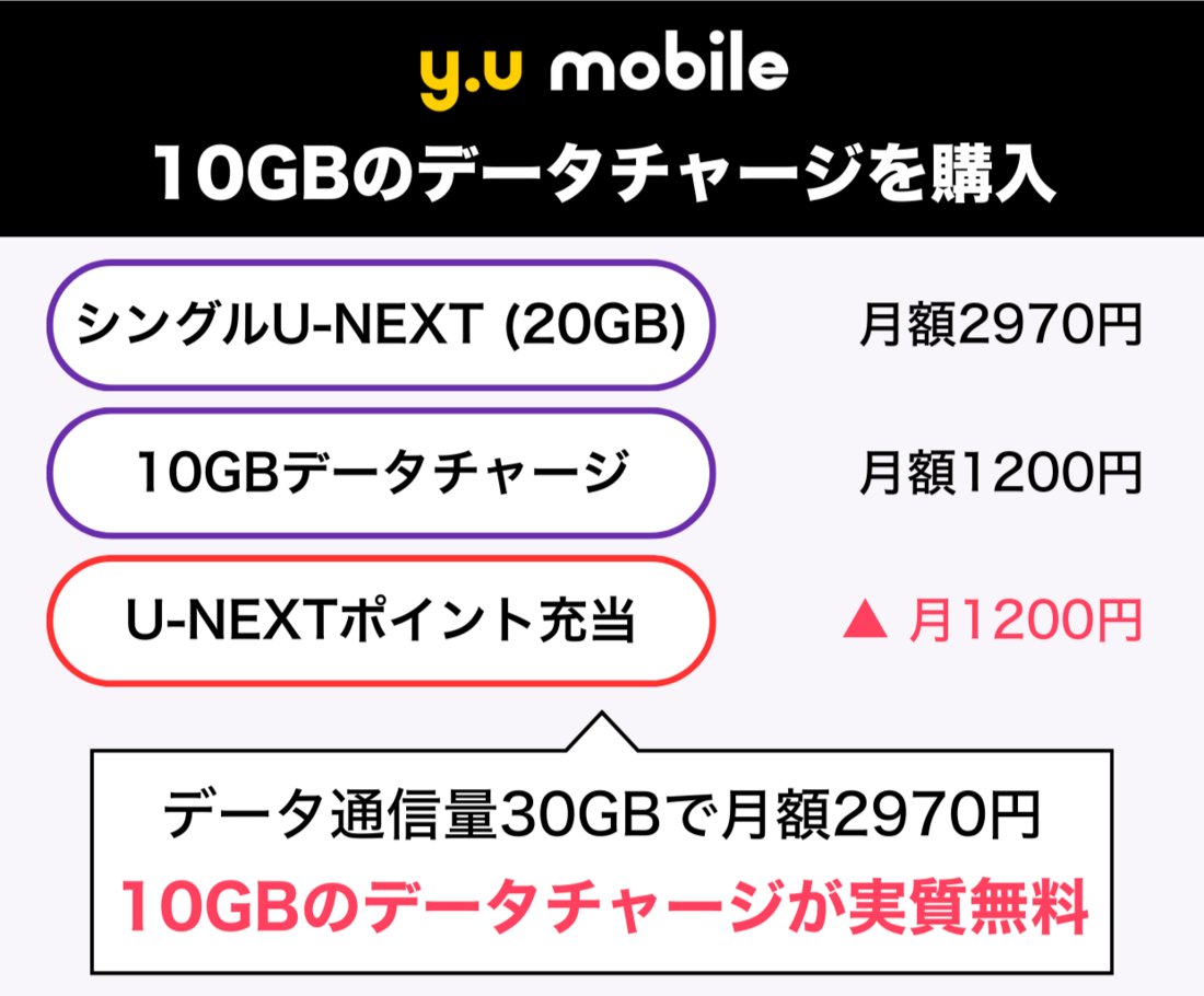 y.uモバイル データチャージ