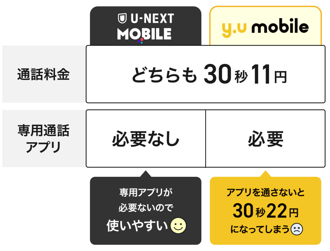 U-NEXTモバイル y.uモバイル 通話料金で比較