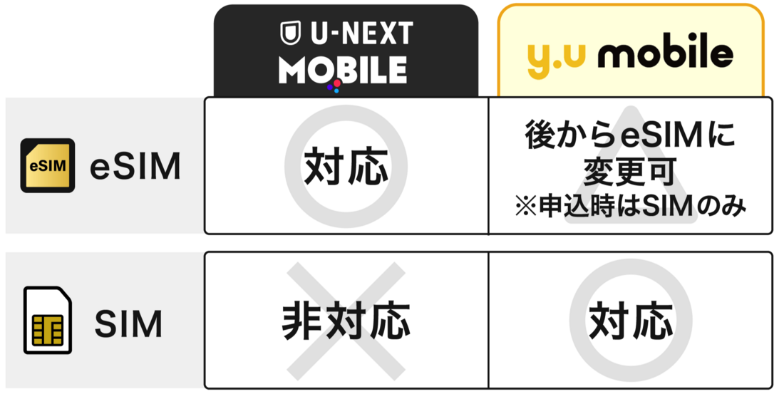 U-NEXTモバイル y.uモバイル SIMタイプで比較