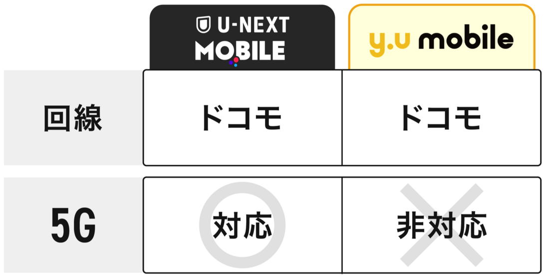 U-NEXTモバイル y.uモバイル 5G通信で比較