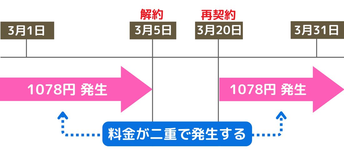 再契約の注意点