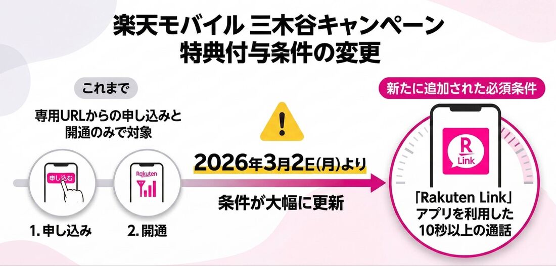 三木谷キャンペーン