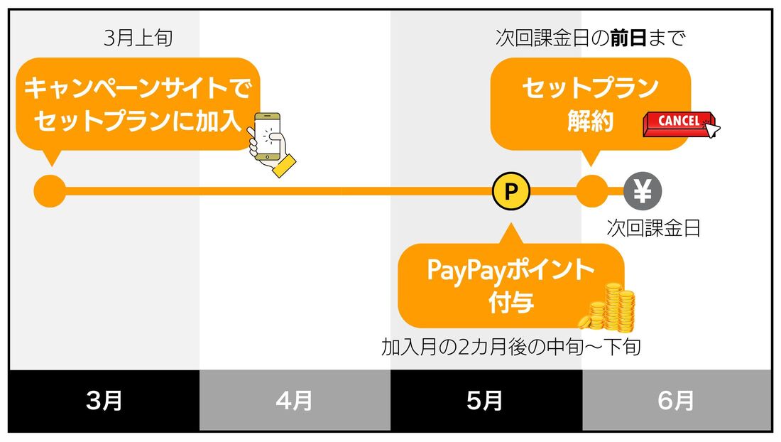 解約タイミング