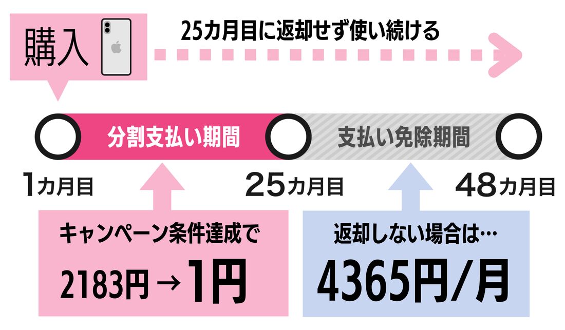 楽天モバイル　１円　返却しない場合