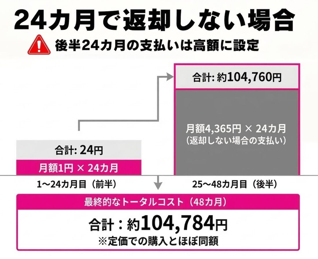 楽天モバイル　１円キャンペーン
