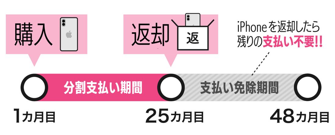 買い替え超トクプログラム