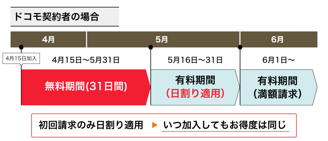 dバリューパス 無料期間