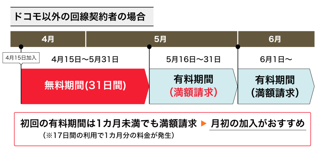 dバリューパス 無料期間