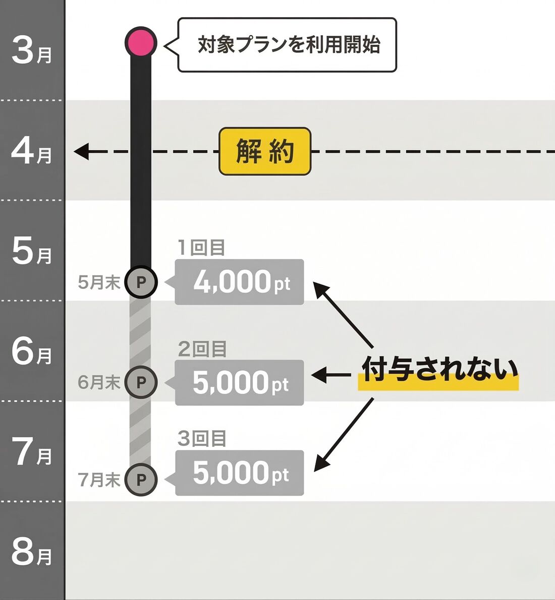 楽天モバイル　三木谷キャンペーン　ポイントいつ