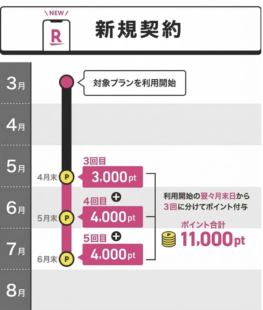 新規契約　楽天モバイル