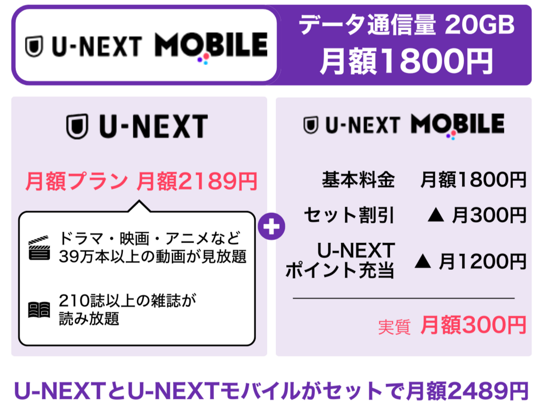 U-NEXTモバイル U-NEXTとのセット料金